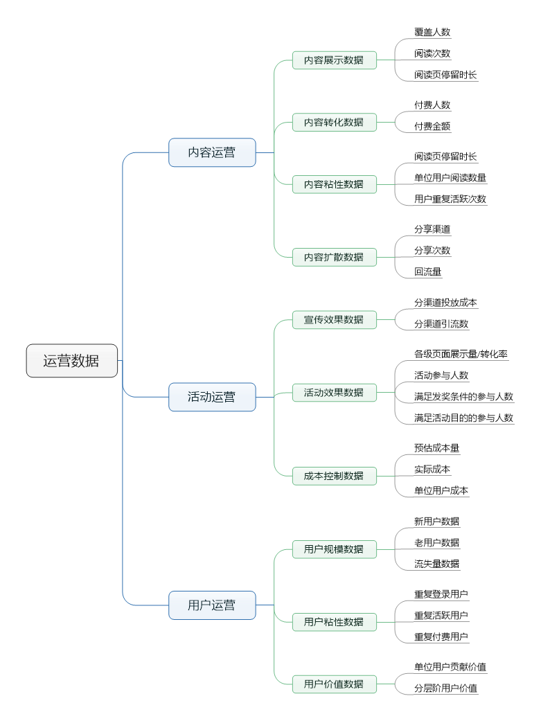 运营喵要了解的数据分析知识概要