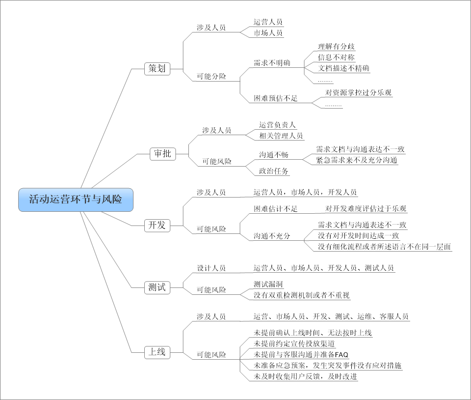 活动运营简要解析（了解活动运营套路看这篇就够了）