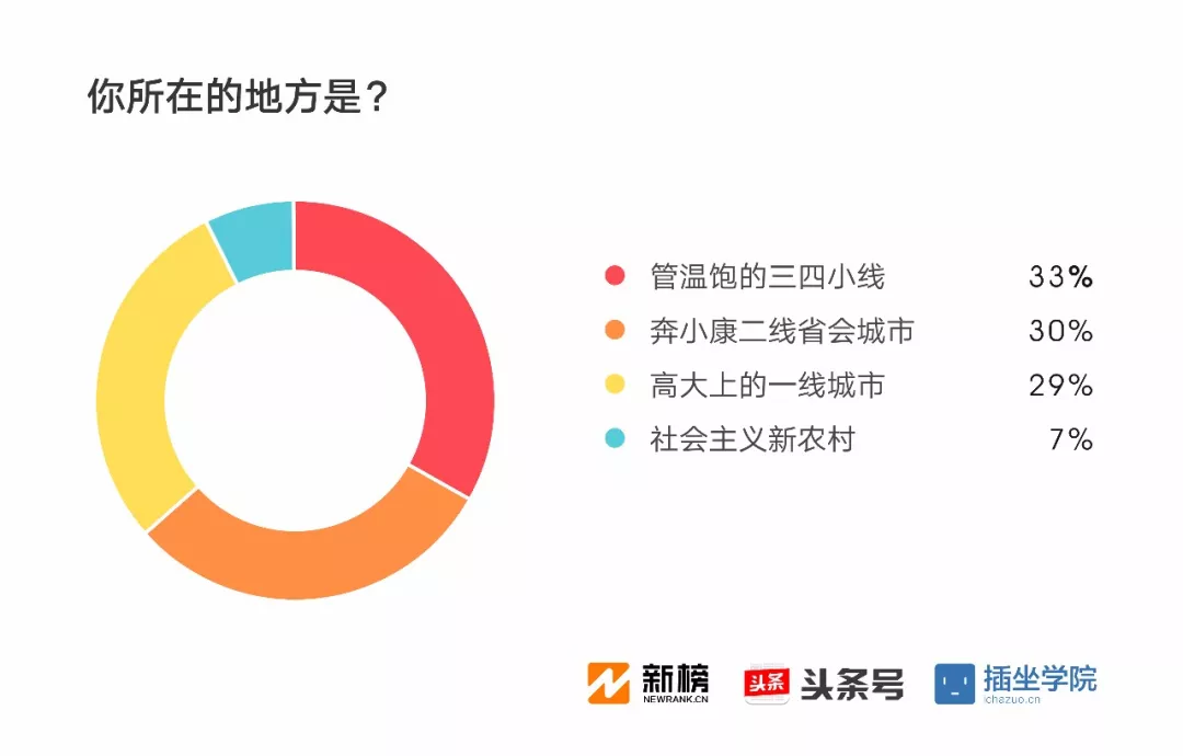 2017新媒体人生存现状调查报告：91%月收入不足万元，日更最令人头秃| 新榜独家