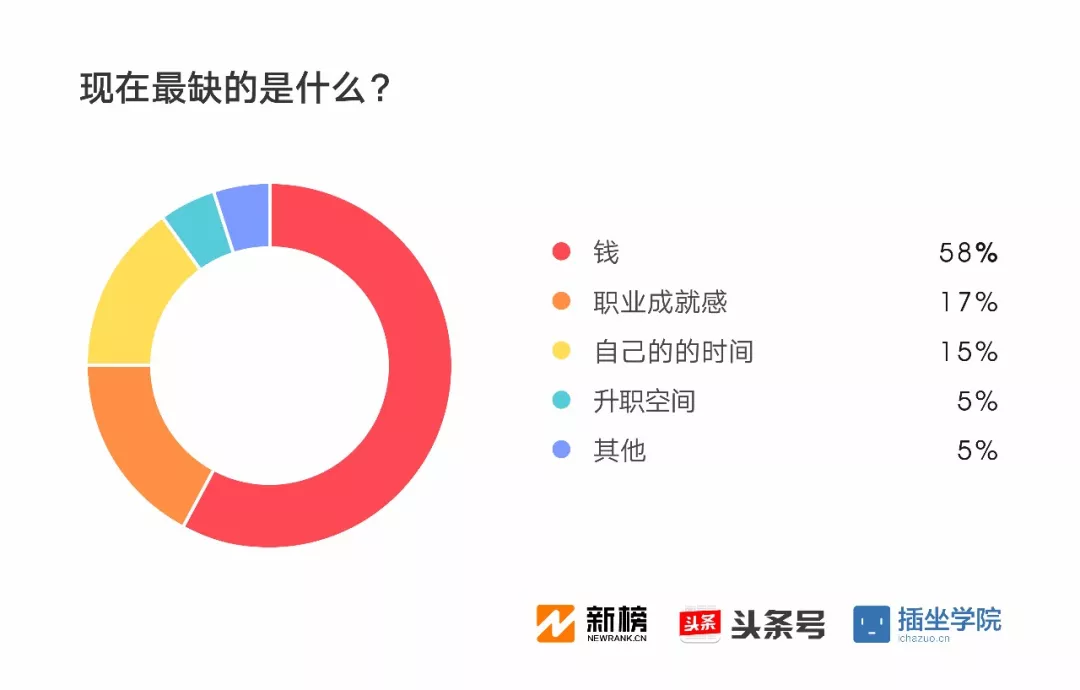 2017新媒体人生存现状调查报告：91%月收入不足万元，日更最令人头秃| 新榜独家