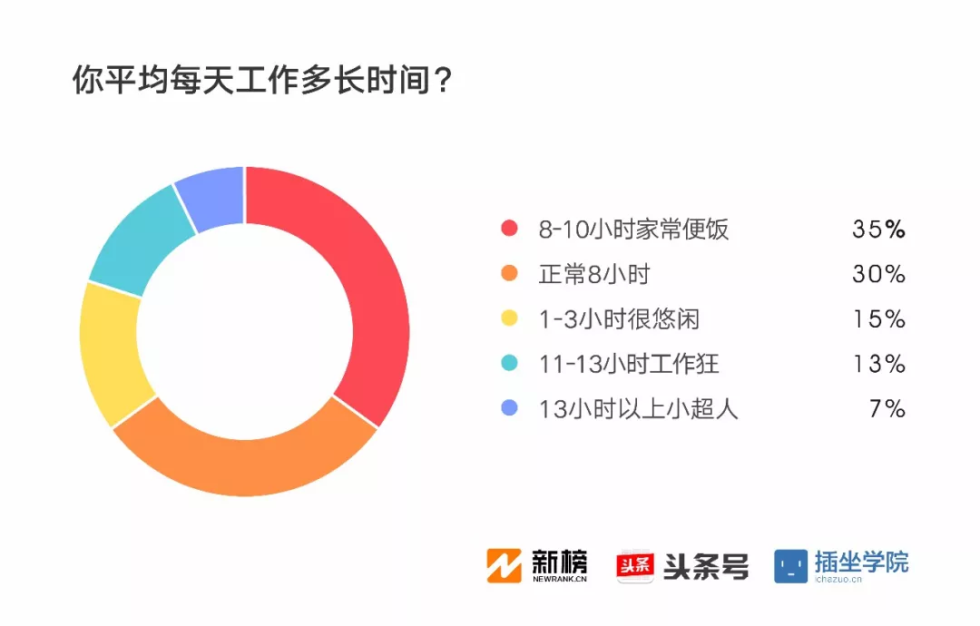 2017新媒体人生存现状调查报告：91%月收入不足万元，日更最令人头秃| 新榜独家