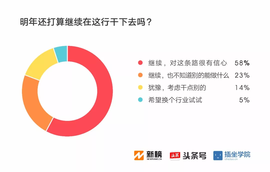 2017新媒体人生存现状调查报告：91%月收入不足万元，日更最令人头秃| 新榜独家