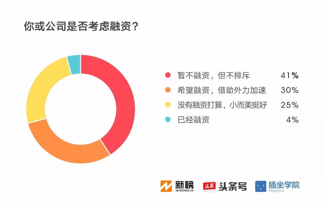 2017新媒体人生存现状调查报告：91%月收入不足万元，日更最令人头秃| 新榜独家