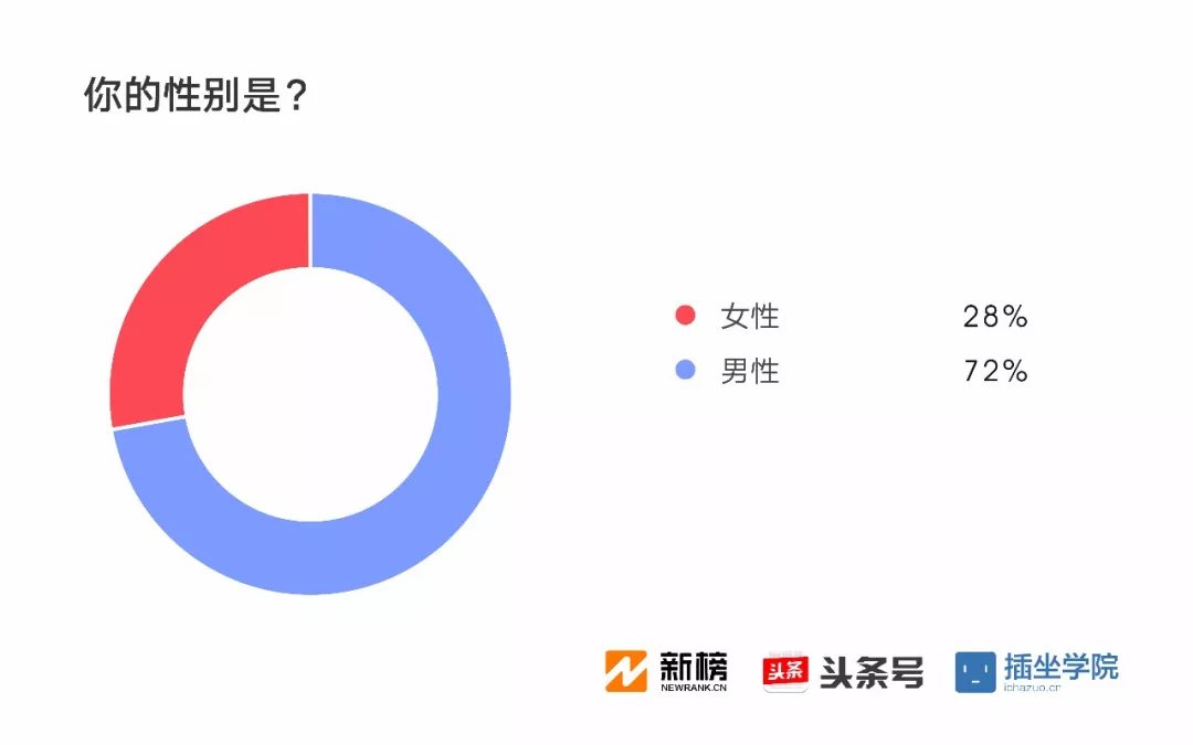 2017新媒体人生存现状调查报告：91%月收入不足万元，日更最令人头秃| 新榜独家