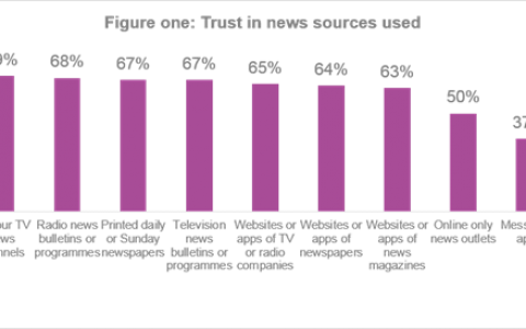 Kantar：只有1/3的读者将社交网络作为信赖的新闻源