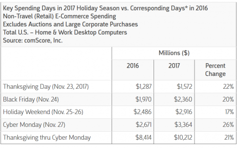 comScore：网络星期一美国PC端在线支出33.6亿美元