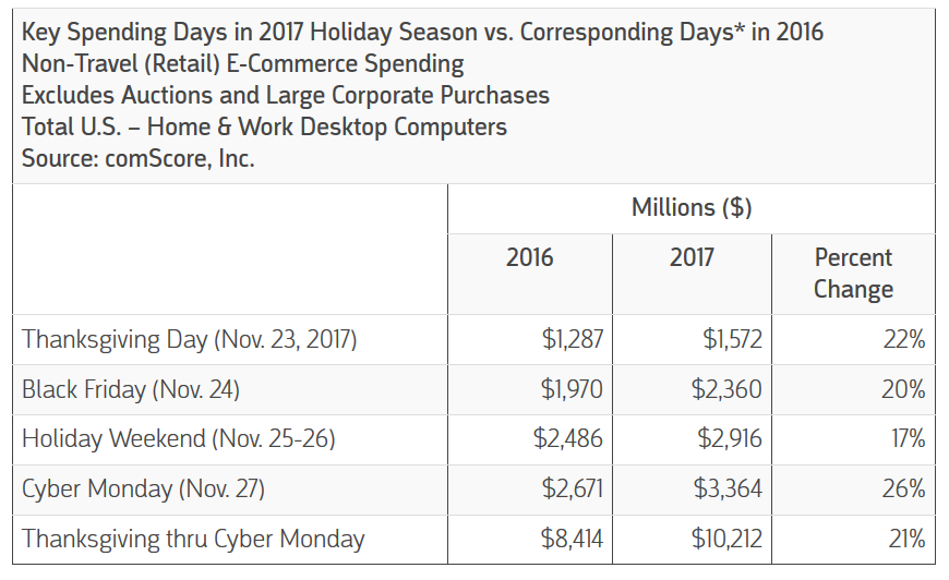 comScore：网络星期一美国PC端在线支出33.6亿美元