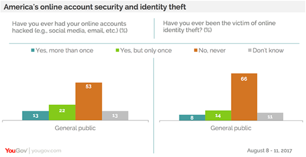 YouGov：超过1/3的美国人遭遇过账户入侵或身份盗用