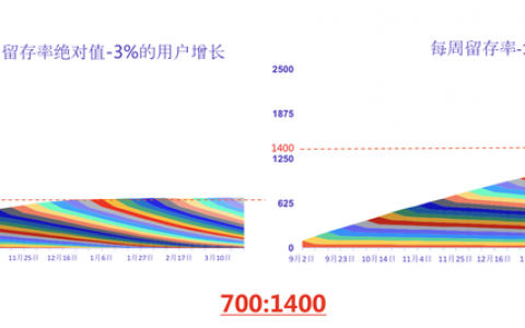 公开课笔记：如何分析留存数据，降低用户流失？