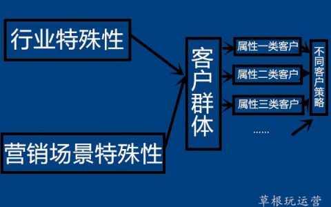 分析客户的三个维度和相对应的网络营销策略