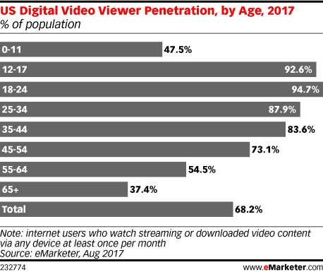 eMarketer：近半数美国儿童观看网络视频