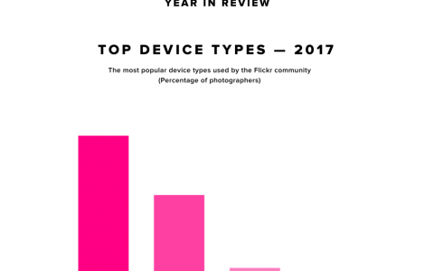 Flickr：2017年上传到Flickr的照片有50%来自智能手机