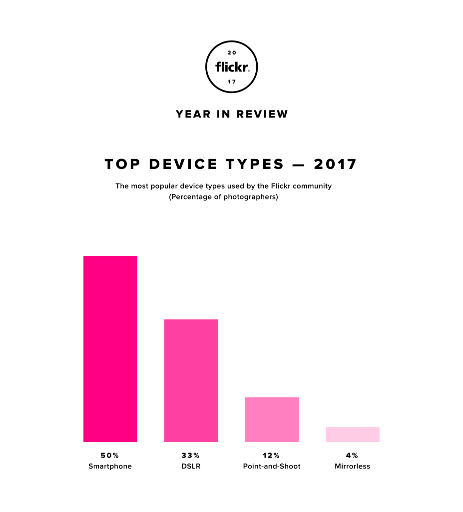 Flickr：2017年上传到Flickr的照片有50%来自智能手机
