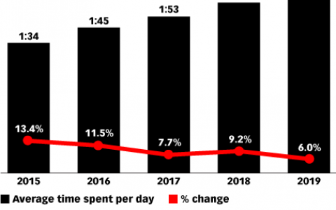 eMarketer：2018年韩国成年人1/4的媒体时间用在智能手机上