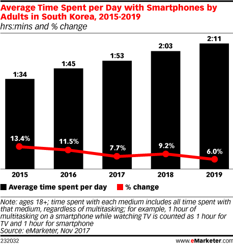 eMarketer：2018年韩国成年人1/4的媒体时间用在智能手机上