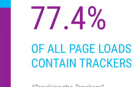 Ghostery：77.4%的页面至少有一个追踪器