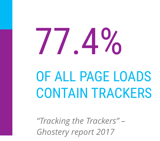 Ghostery：77.4%的页面至少有一个追踪器