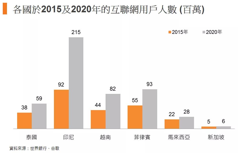 东盟消费者调查：电子商贸潜力