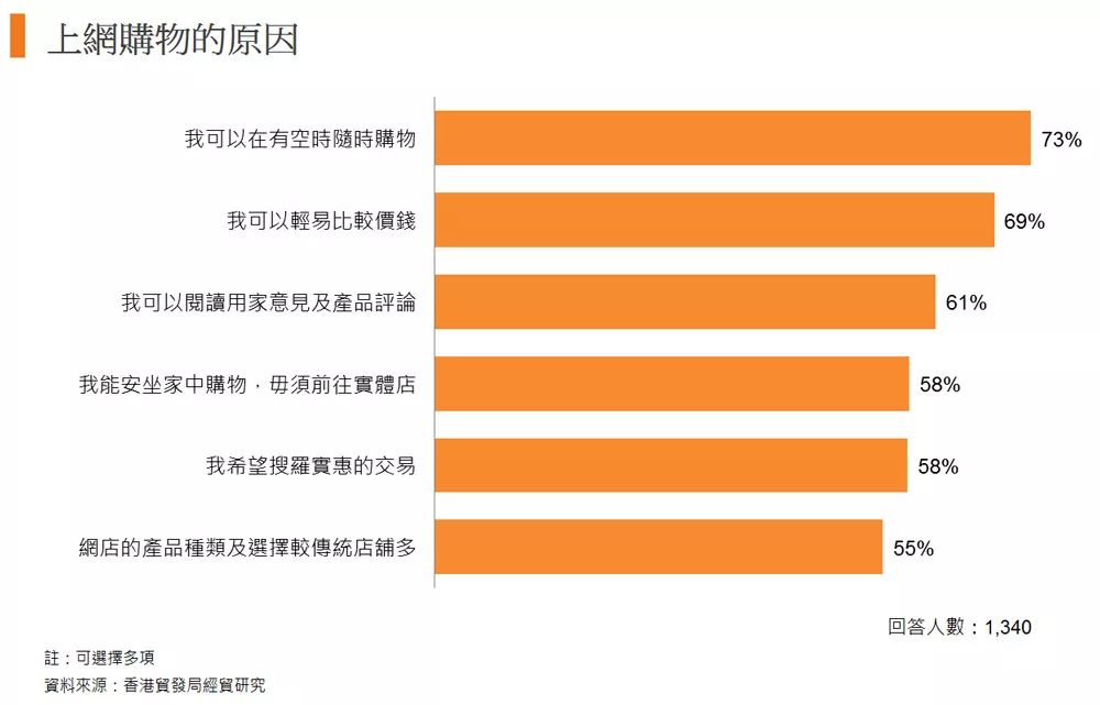 东盟消费者调查：电子商贸潜力