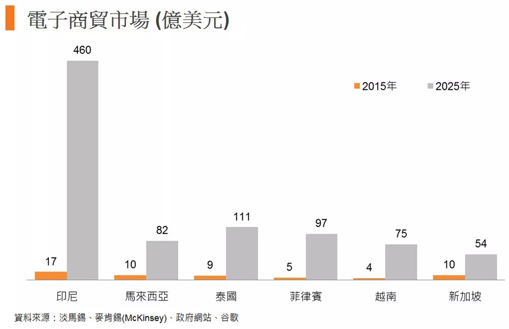 东盟消费者调查：电子商贸潜力