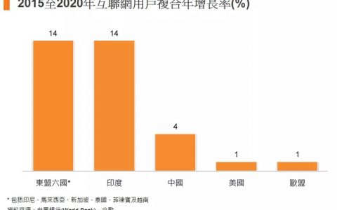 东盟消费者调查：电子商贸潜力