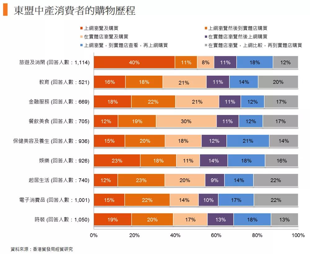 东盟消费者调查：电子商贸潜力