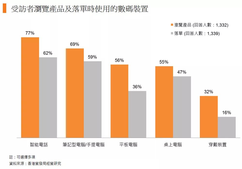 东盟消费者调查：电子商贸潜力