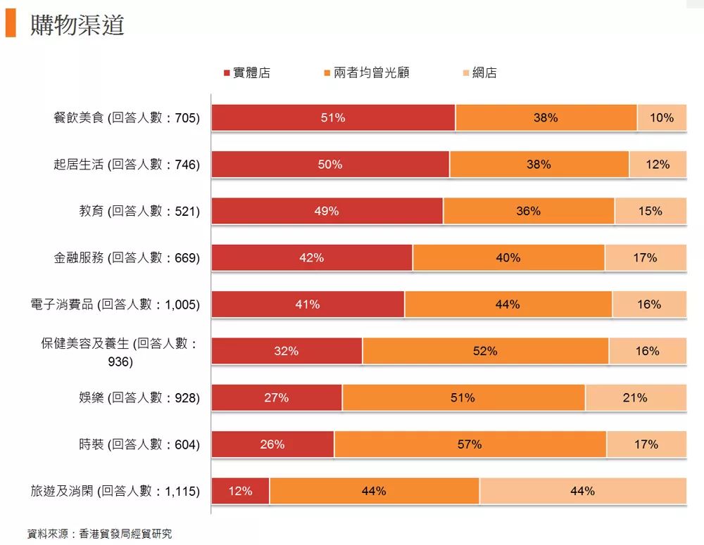 东盟消费者调查：电子商贸潜力