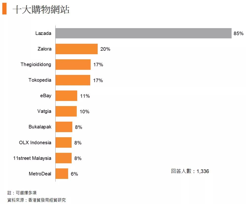 东盟消费者调查：电子商贸潜力