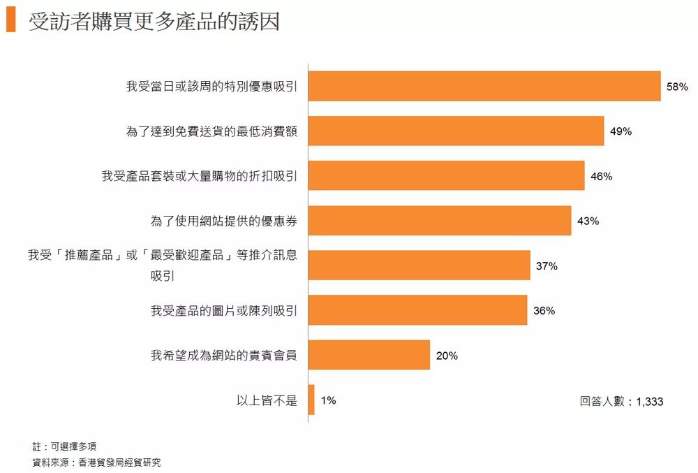 东盟消费者调查：电子商贸潜力