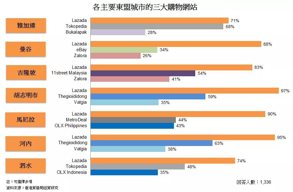 东盟消费者调查：电子商贸潜力