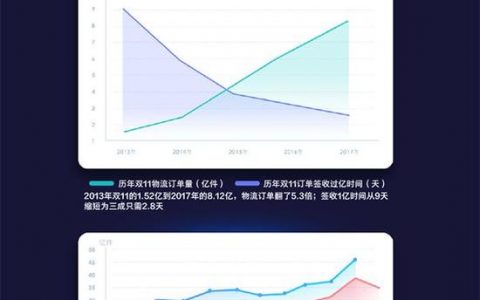 菜鸟网络：2017包裹“最”排行 天秤最能买