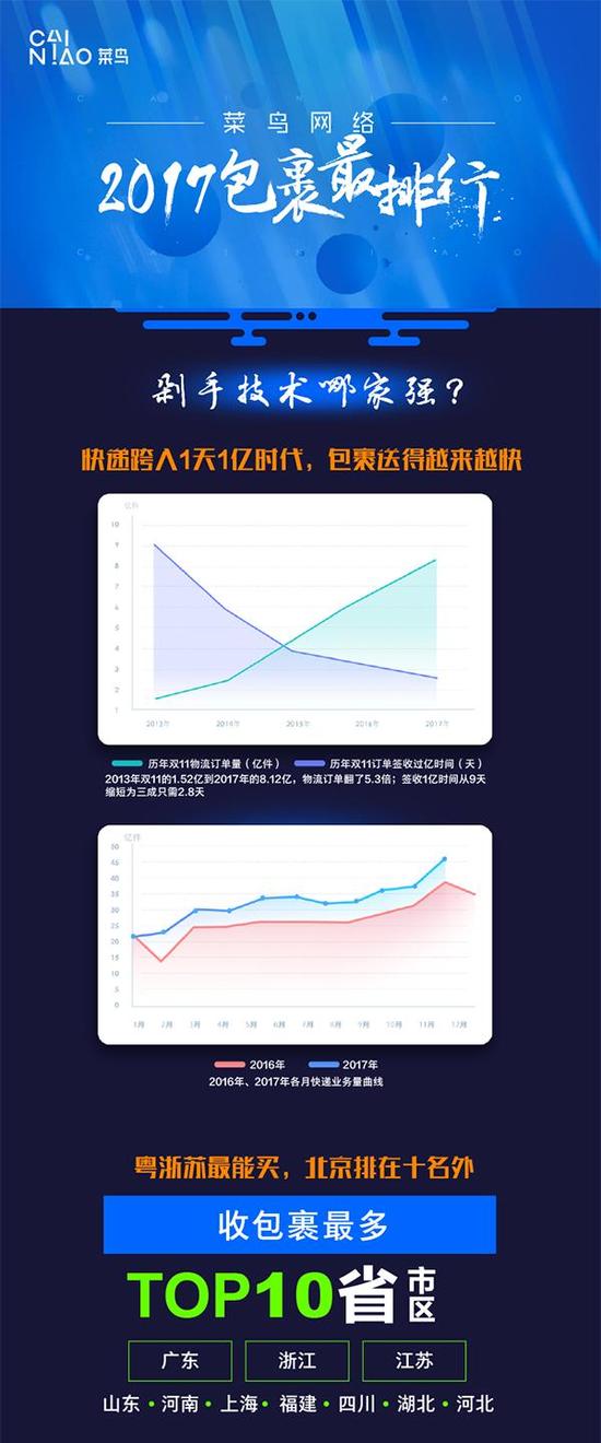 菜鸟网络：2017包裹“最”排行 天秤最能买