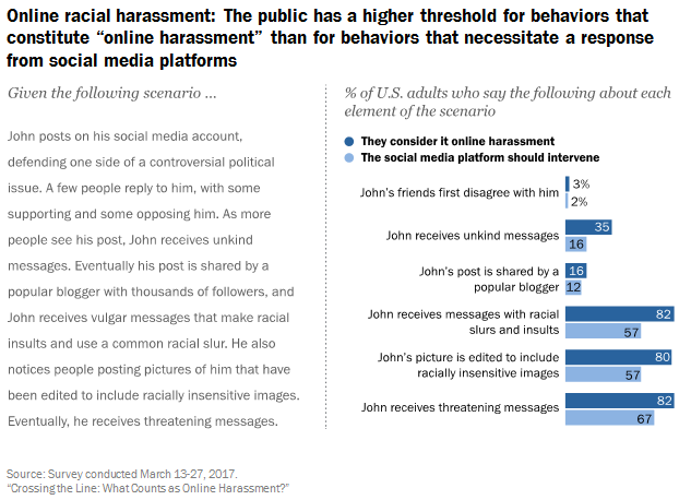 Pew：调查发现每个人对在线骚扰都有不同的看法