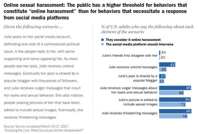 Pew：调查发现每个人对在线骚扰都有不同的看法