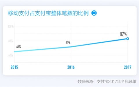 2017支付宝账单：移动支付占比为82%