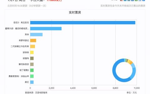 Jacob Olsufka：《星球大战》大数据分析 谁的存在感最强？