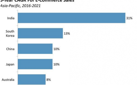 波士顿咨询：调查显示电商零售对印度消费者的影响越来越大