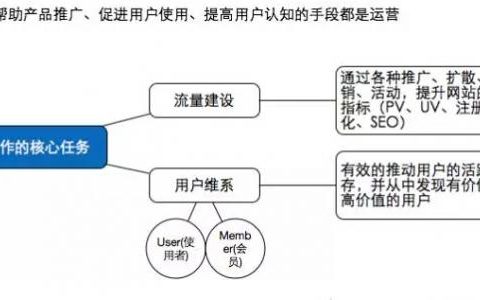 再说什么是运营