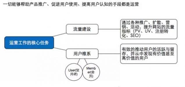 再说什么是运营