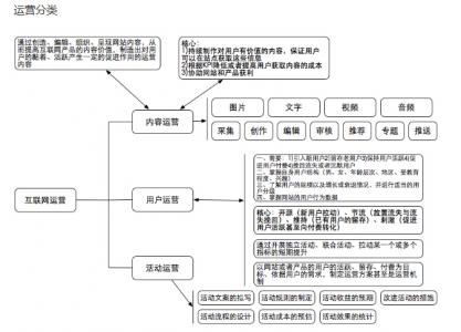 再说什么是运营