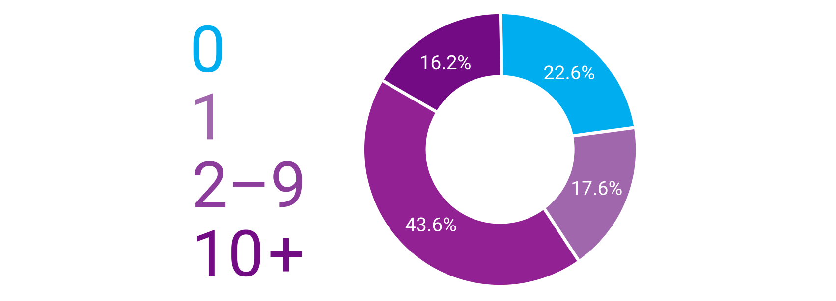 Ghostery：77.4%的页面至少有一个追踪器