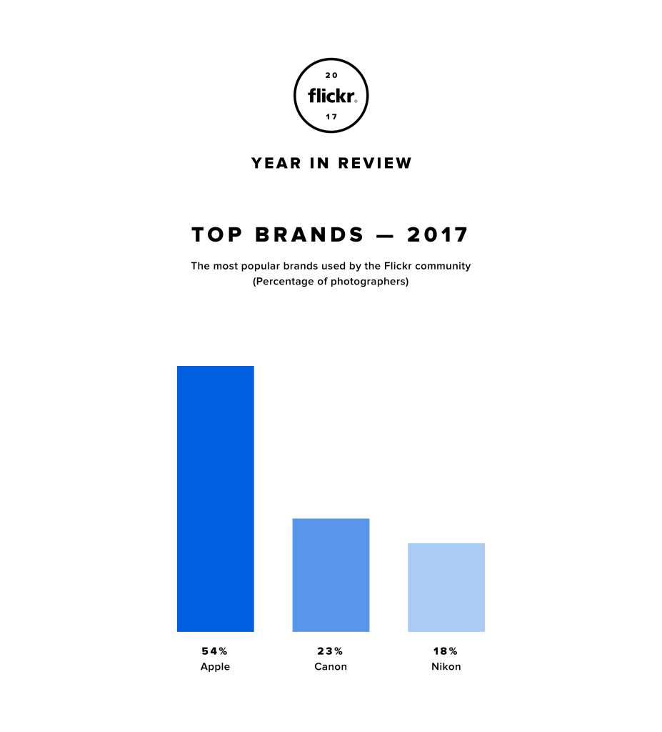 Flickr：2017年上传到Flickr的照片有50%来自智能手机
