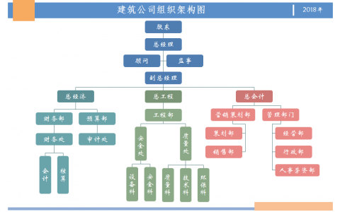 一篇文章带你了解：用Word画组织架构图和用专业软件画图有何区别