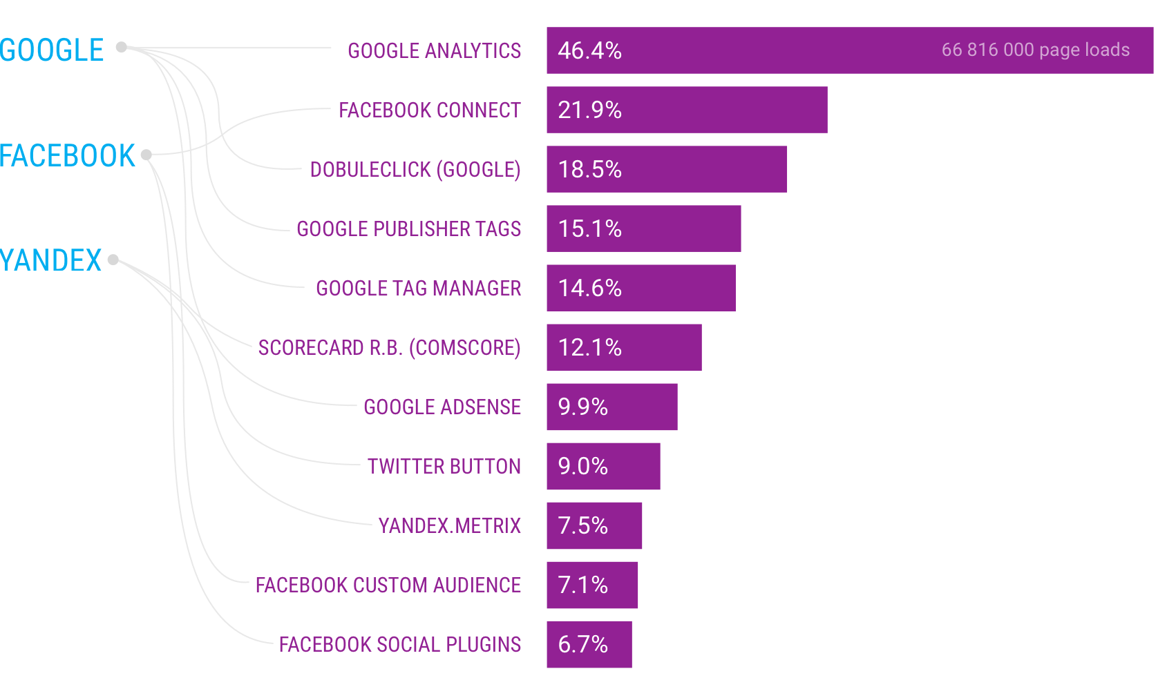 Ghostery：77.4%的页面至少有一个追踪器