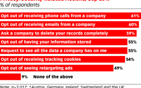 eMarketer：网络营销将在2018年面临巨大的挑战