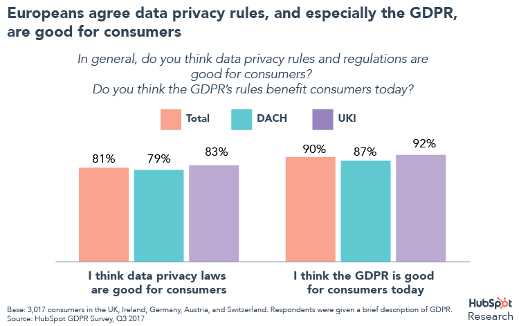 Hubspot：不到一半的营销人员和企业领袖知道GDPR