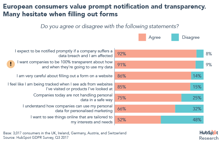 Hubspot：不到一半的营销人员和企业领袖知道GDPR