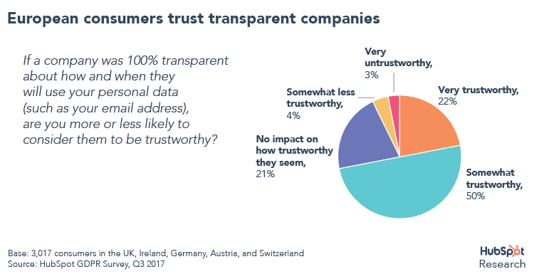 Hubspot：不到一半的营销人员和企业领袖知道GDPR