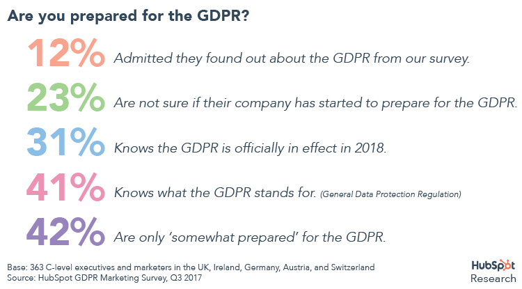 Hubspot：不到一半的营销人员和企业领袖知道GDPR